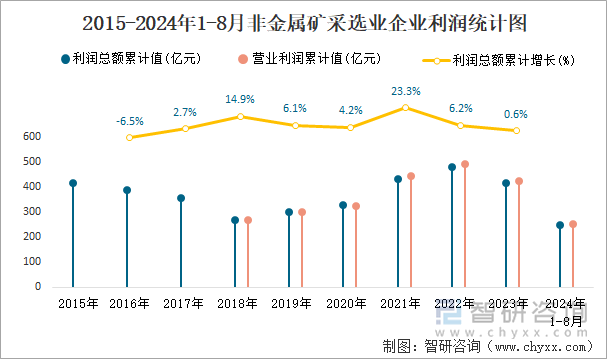 2015-2024年1-8月非金属矿采选业企业利润统计图