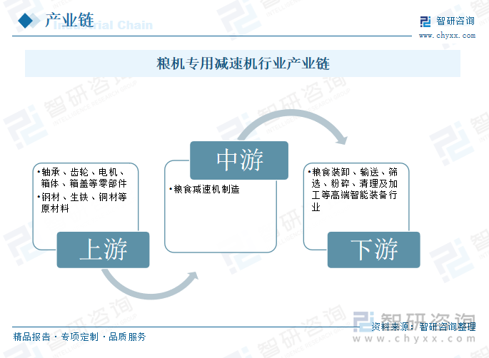 粮机专用减速机行业产业链