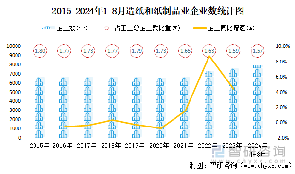 2015-2024年1-8月造纸和纸制品业企业数统计图