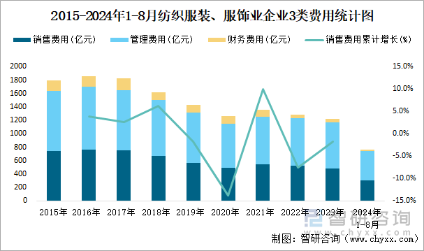 2015-2024年1-8月纺织服装、服饰业企业3类费用统计图