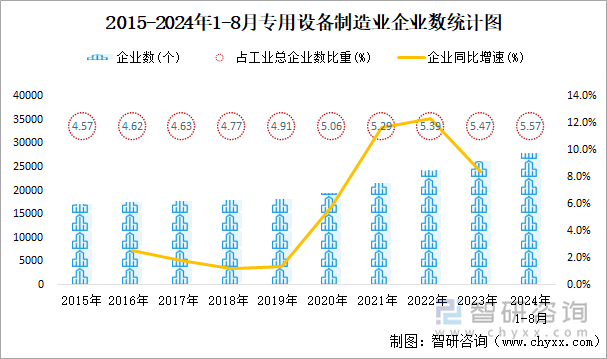 2015-2024年1-8月专用设备制造业企业数统计图