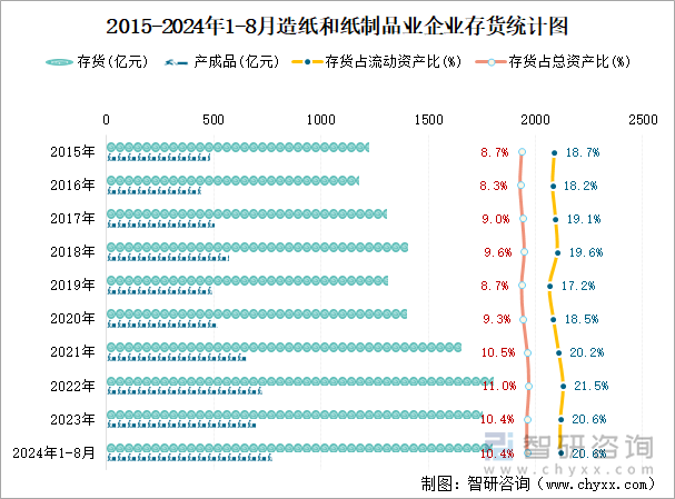 2015-2024年1-8月造纸和纸制品业企业存货统计图