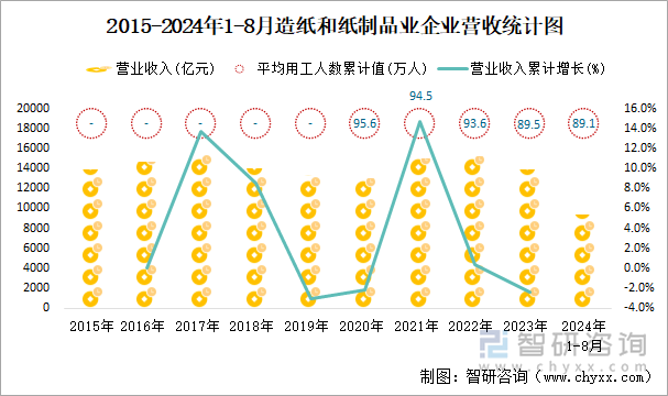 2015-2024年1-8月造纸和纸制品业企业营收统计图