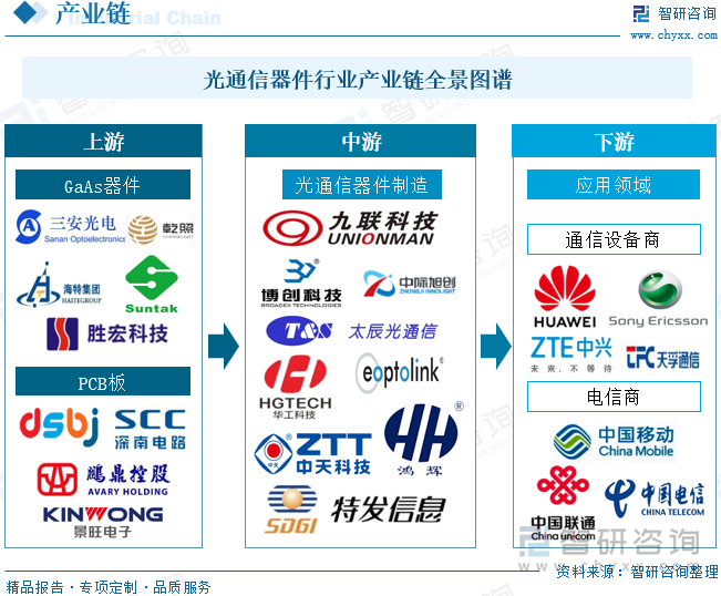 光通信器件行业产业链全景图谱