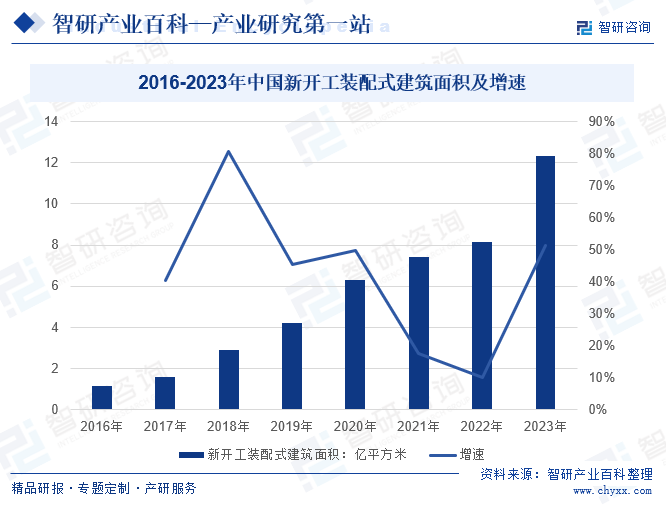 2016-2023年中国新开工装配式建筑面积及增速