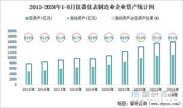 2015-2024年1-8月仪器仪表制造业企业资产统计图