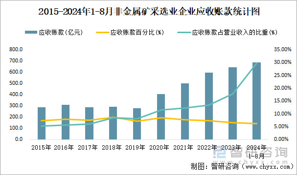 2015-2024年1-8月非金属矿采选业企业应收账款统计图