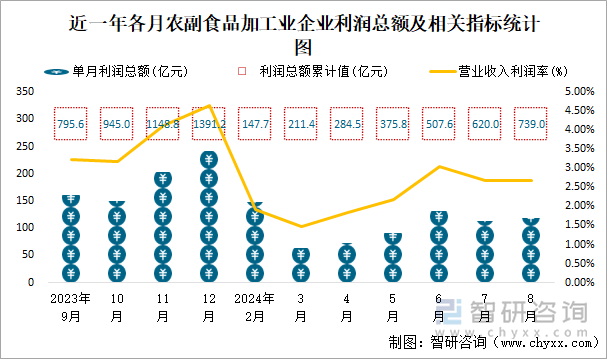 近一年各月农副食品加工业企业利润总额及相关指标统计图