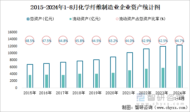 2015-2024年1-8月化学纤维制造业企业资产统计图