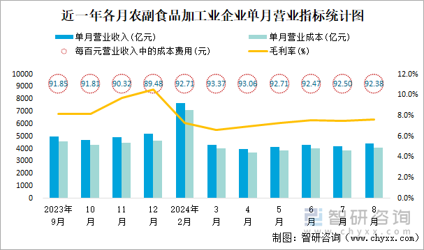 近一年各月农副食品加工业企业单月营业指标统计图