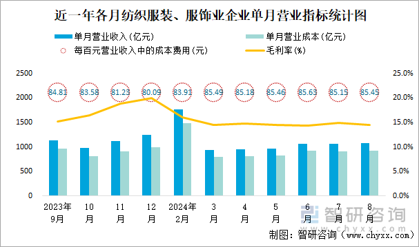 近一年各月纺织服装、服饰业企业单月营业指标统计图