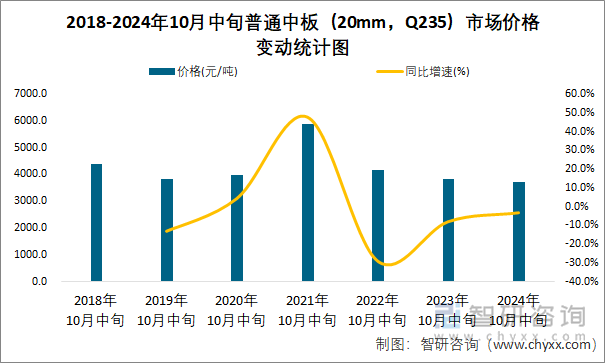 2018-2024年10月中旬普通中板（20mm，Q235）市場(chǎng)價(jià)格變動(dòng)統(tǒng)計(jì)圖