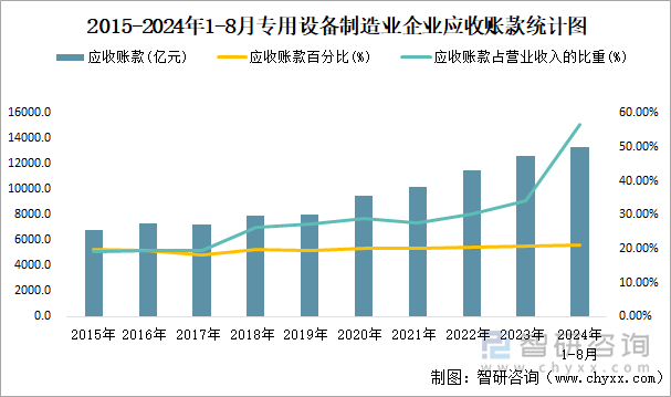 2015-2024年1-8月专用设备制造业企业应收账款统计图