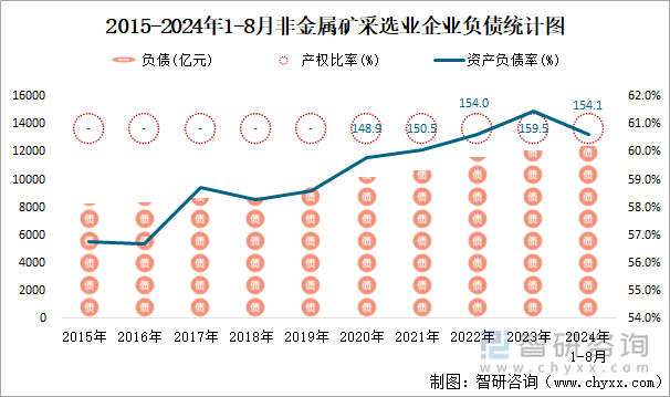 2015-2024年1-8月非金属矿采选业企业负债统计图