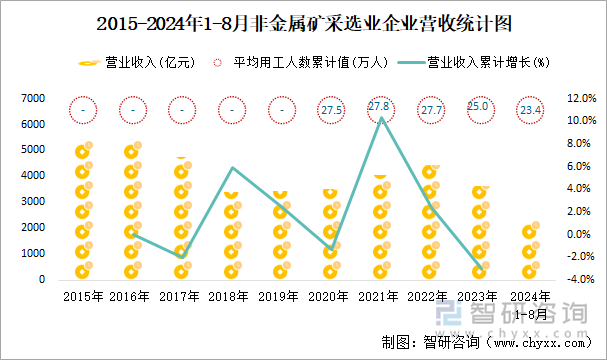 2015-2024年1-8月非金属矿采选业企业营收统计图