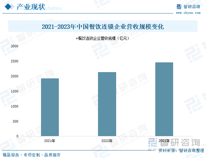 2021-2023年中国餐饮连锁企业营收规模变化