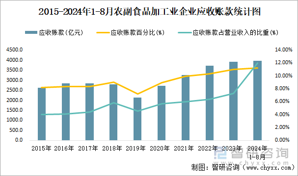 2015-2024年1-8月农副食品加工业企业应收账款统计图