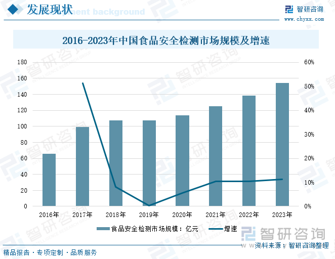 2016-2023年中国食品安全检测市场规模及增速