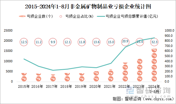 2015-2024年1-8月非金属矿物制品业工业亏损企业统计图