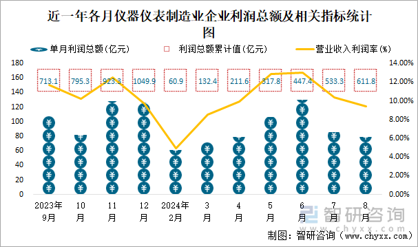 近一年各月仪器仪表制造业企业利润总额及相关指标统计图