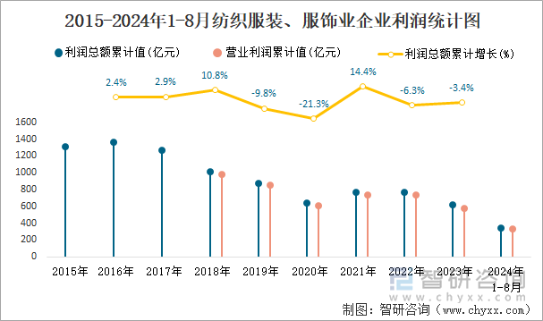 2015-2024年1-8月纺织服装、服饰业企业利润统计图