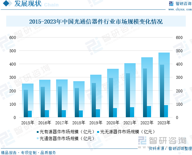 2015-2023年中国光通信器件行业市场规模变化情况