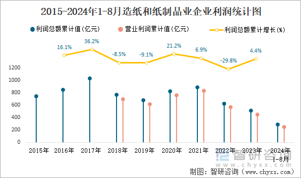 2015-2024年1-8月造纸和纸制品业企业利润统计图