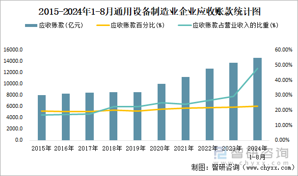 2015-2024年1-8月通用设备制造业企业应收账款统计图