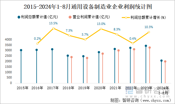 2015-2024年1-8月通用设备制造业企业利润统计图