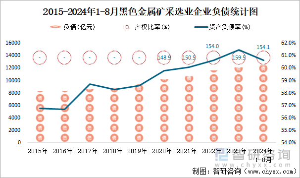 2015-2024年1-8月黑色金属矿采选业企业负债统计图