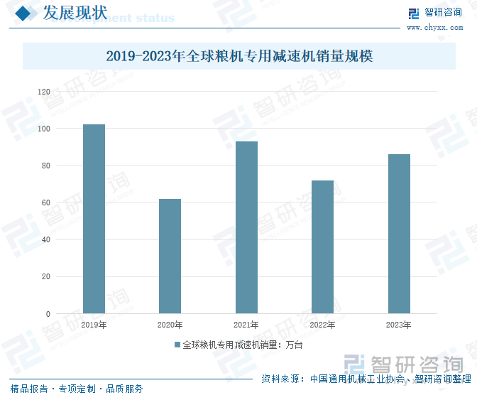 2019-2023年全球粮机专用减速机销量规模