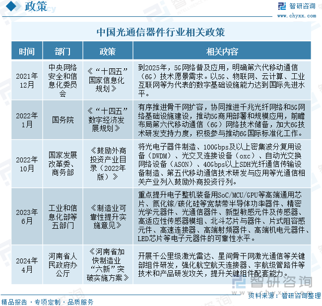 中国光通信器件行业相关政策