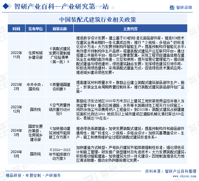 中国装配式建筑行业相关政策