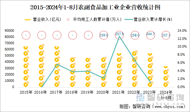 2015-2024年1-8月农副食品加工业企业营收统计图