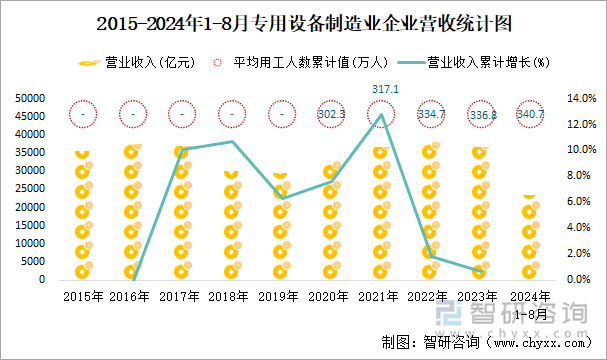 2015-2024年1-8月专用设备制造业企业营收统计图