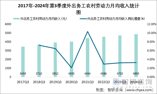 2017年-2024年第3季度外出务工农村劳动力月均收入统计图