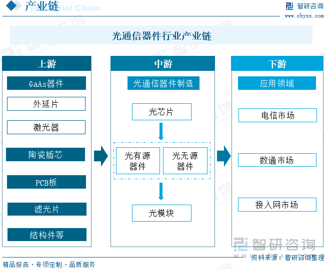 光通信器件行业产业链