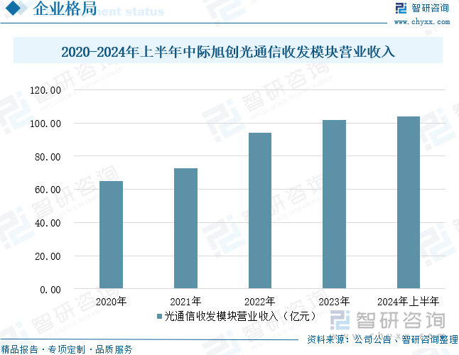 2020-2024年上半年中际旭创光通信收发模块营业收入