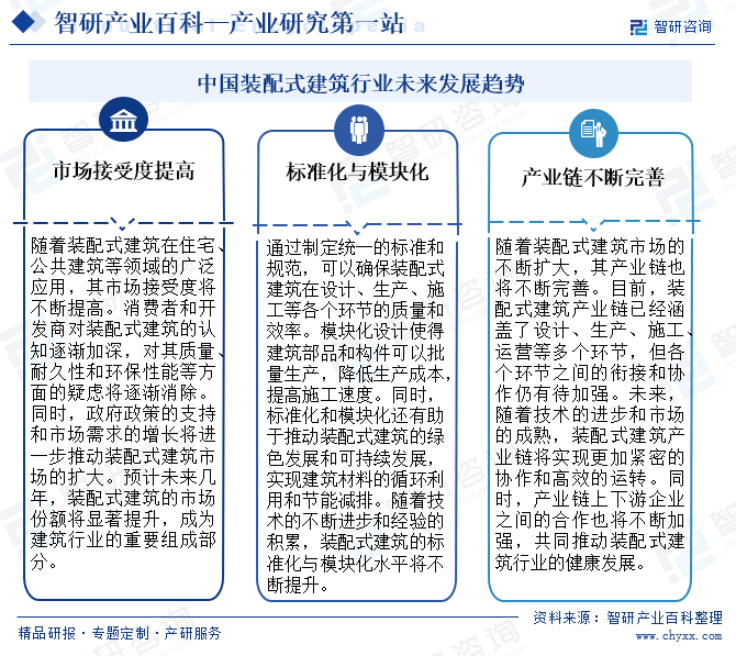 中国装配式建筑行业未来发展趋势