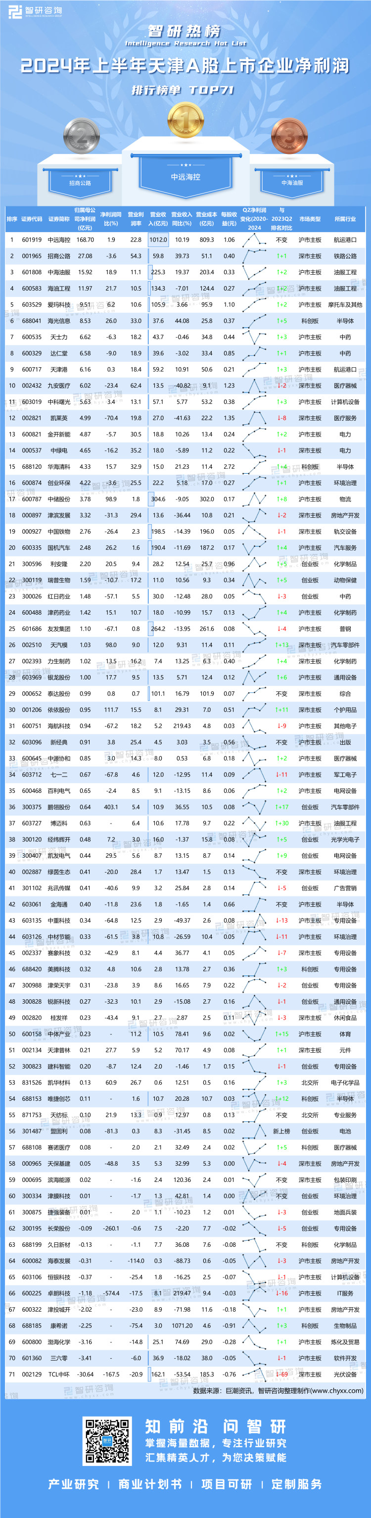 1026：2024年上半年天津A股上市企业净利润排行榜-二维码