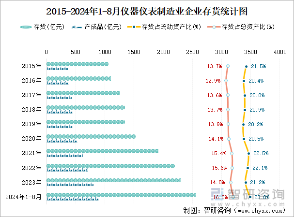 2015-2024年1-8月仪器仪表制造业企业存货统计图