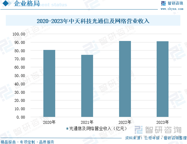 2020-2023年中天科技光通信及网络营业收入