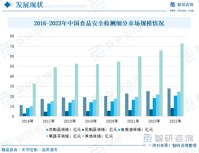 2016-2023年中国食品安全检测细分市场规模情况