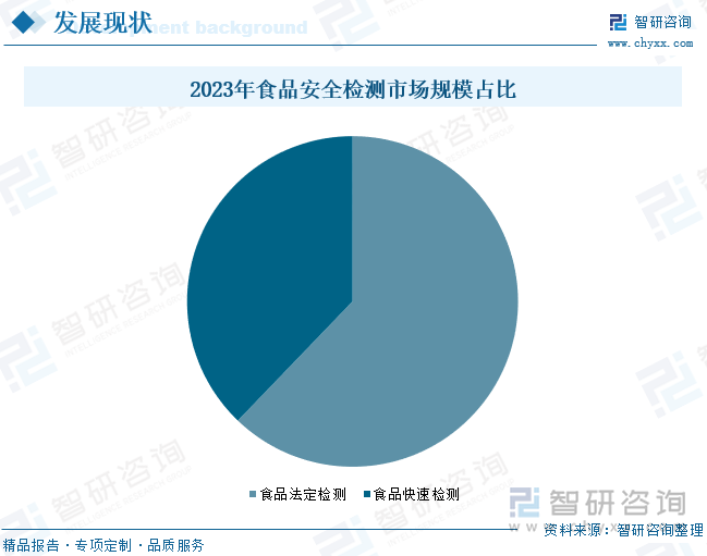 2023年食品安全检测市场规模占比