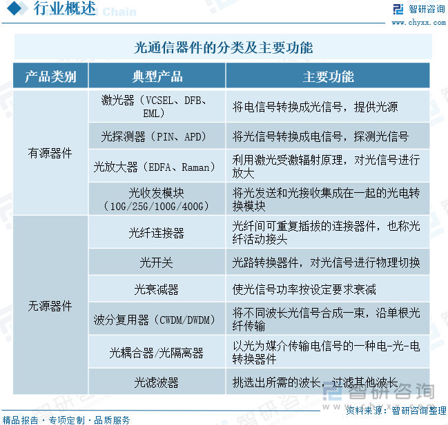 光通信器件的分类及主要功能