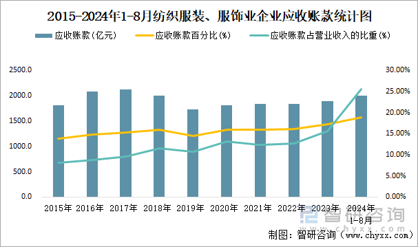 2015-2024年1-8月纺织服装、服饰业企业应收账款统计图