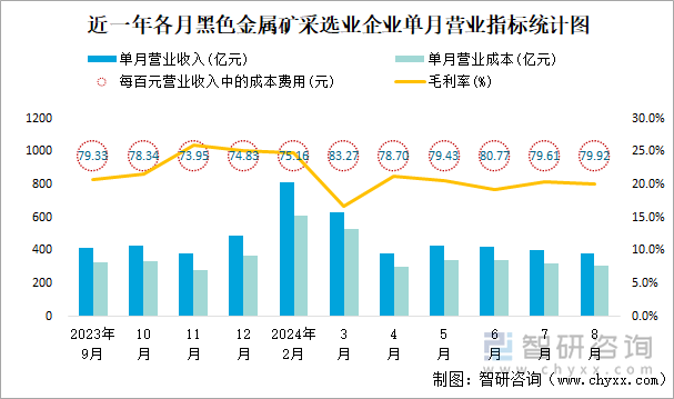 近一年各月黑色金属矿采选业企业单月营业指标统计图