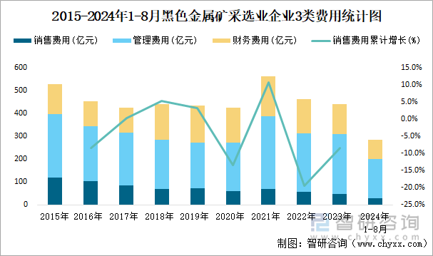 2015-2024年1-8月黑色金属矿采选业企业3类费用统计图