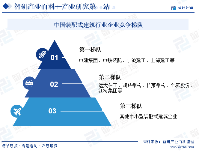 中国装配式建筑行业企业竞争梯队