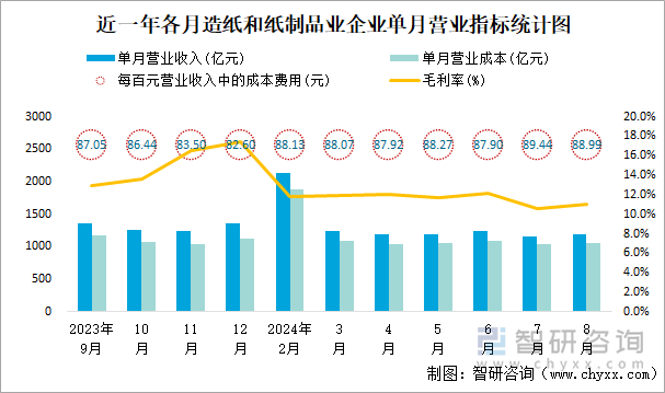 近一年各月造纸和纸制品业企业单月营业指标统计图